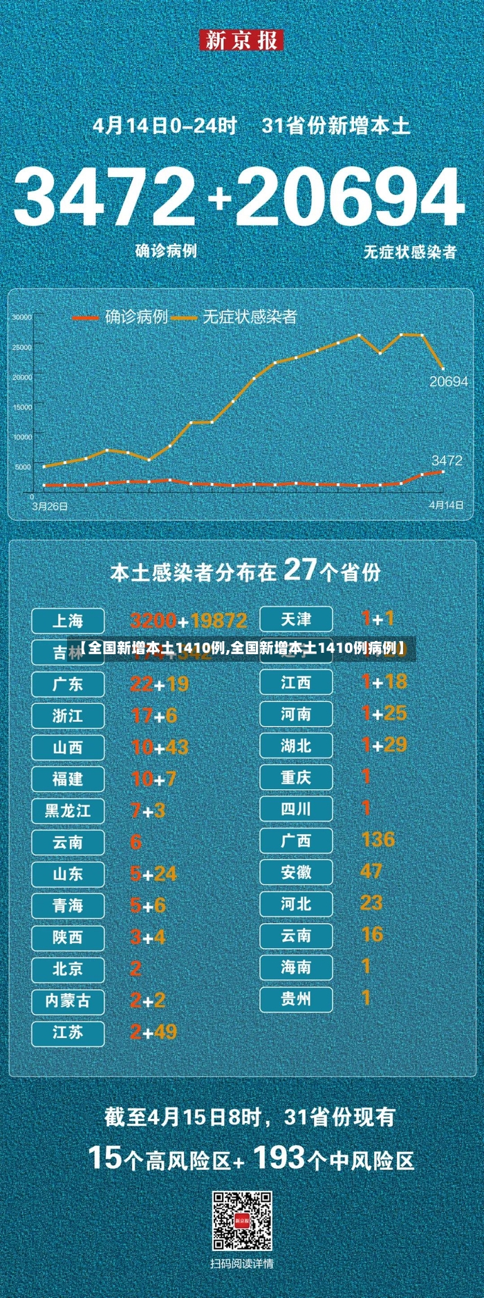 【全国新增本土1410例,全国新增本土1410例病例】