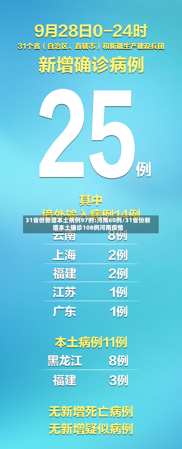 31省份新增本土病例97例:河南60例/31省份新增本土确诊108例河南疫情-第2张图片
