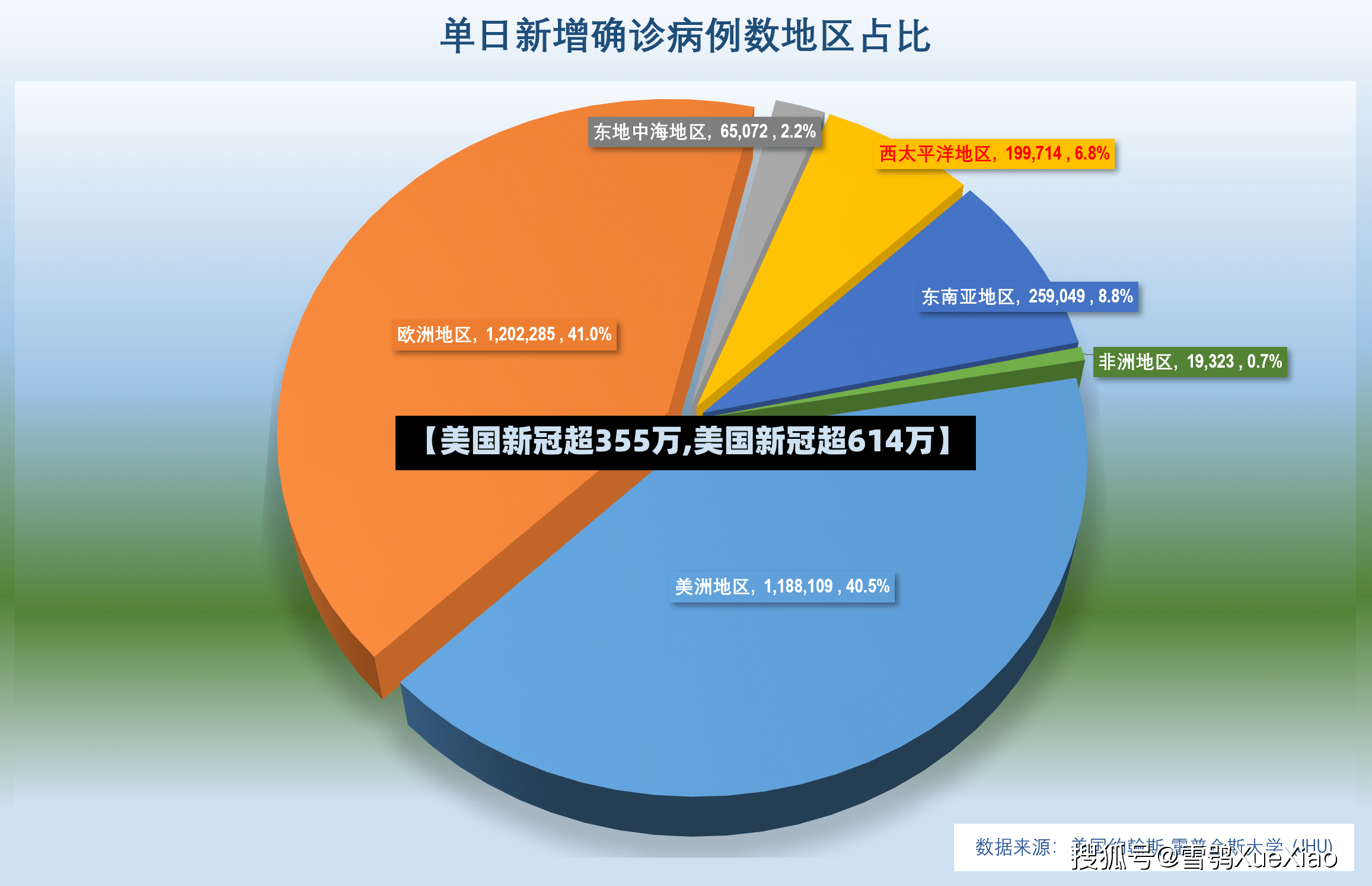 【美国新冠超355万,美国新冠超614万】