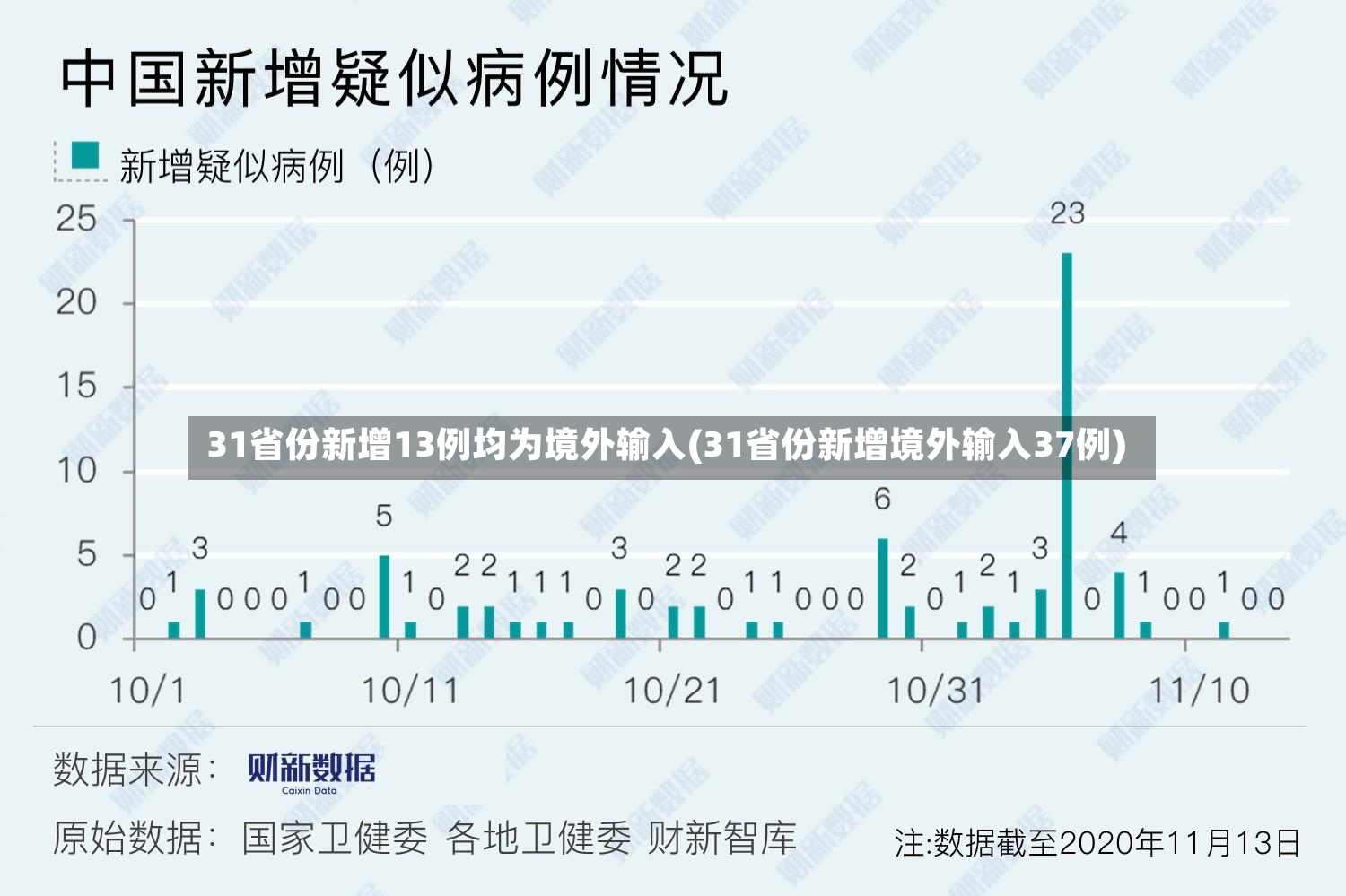 31省份新增13例均为境外输入(31省份新增境外输入37例)-第3张图片