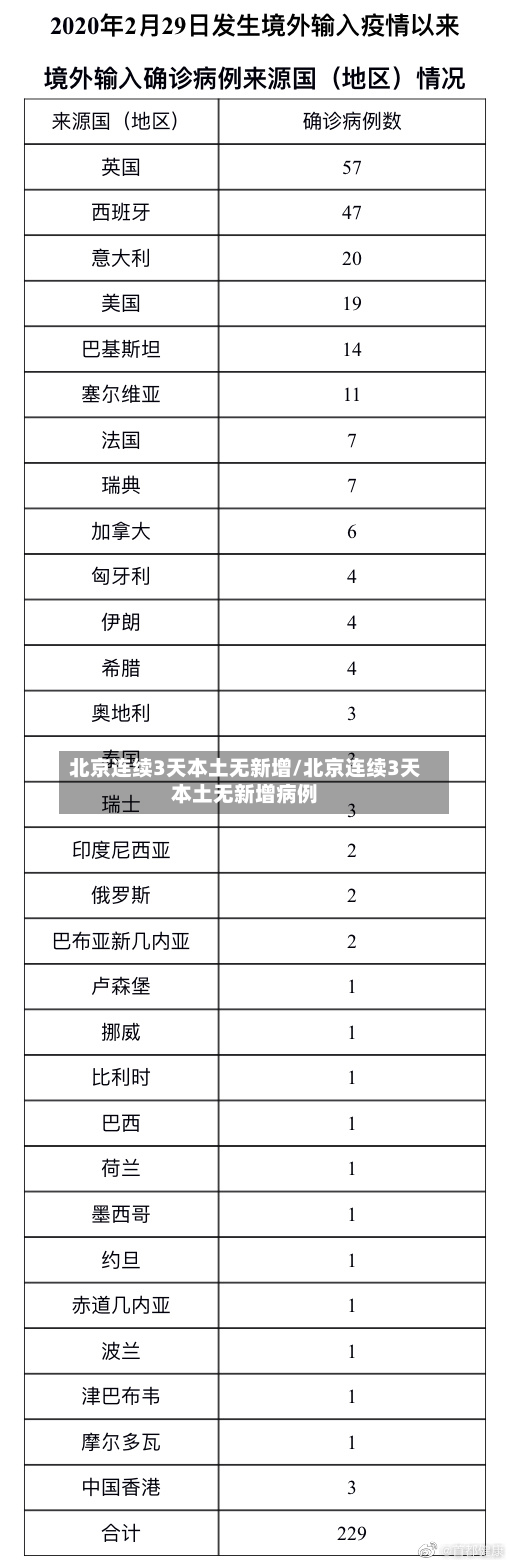 北京连续3天本土无新增/北京连续3天本土无新增病例-第2张图片
