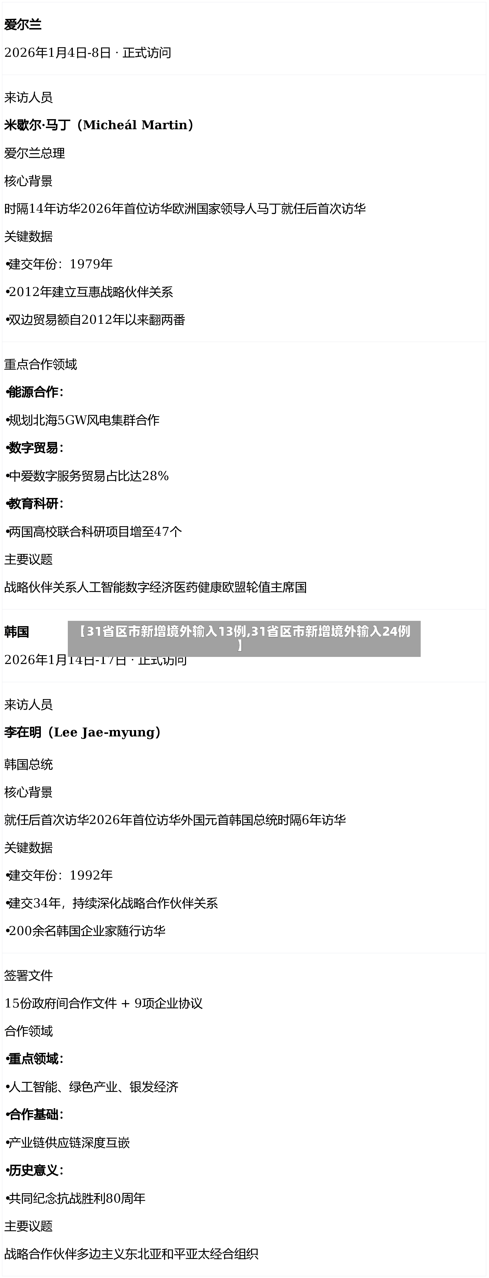 【31省区市新增境外输入13例,31省区市新增境外输入24例】