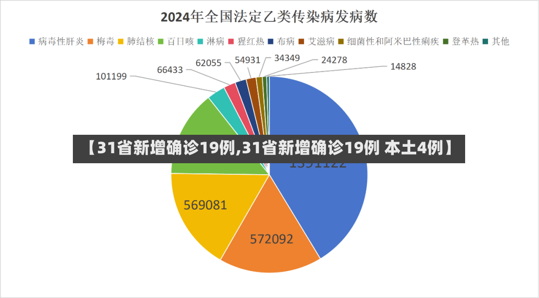 【31省新增确诊19例,31省新增确诊19例 本土4例】-第2张图片