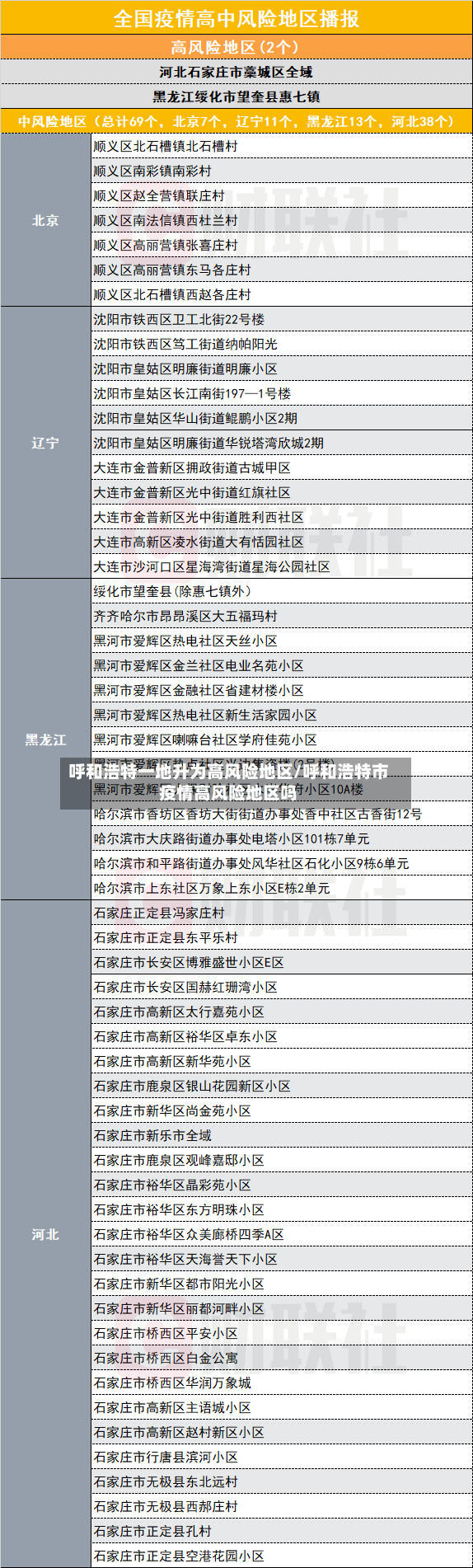 呼和浩特一地升为高风险地区/呼和浩特市疫情高风险地区吗