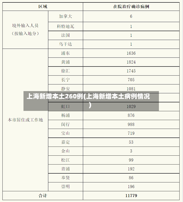 上海新增本土260例(上海新增本土病例情况)