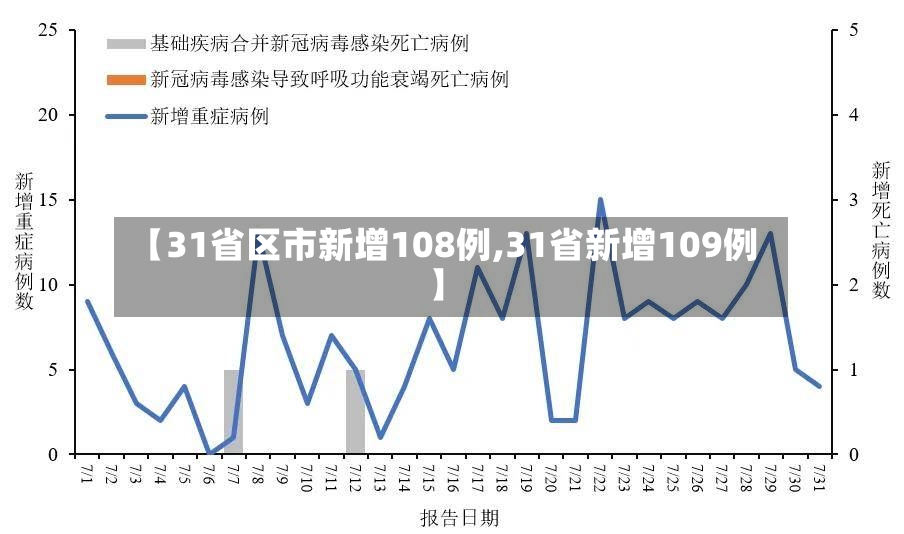 【31省区市新增108例,31省新增109例】-第2张图片