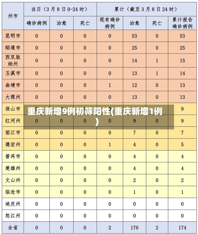 重庆新增9例初筛阳性(重庆新增1例)