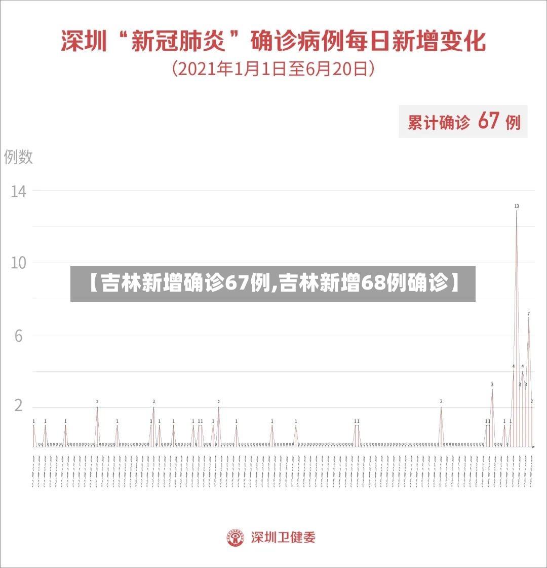 【吉林新增确诊67例,吉林新增68例确诊】