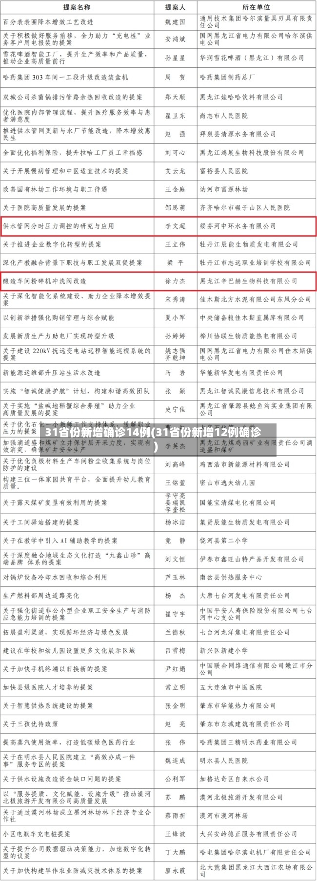 31省份新增确诊14例(31省份新增12例确诊)