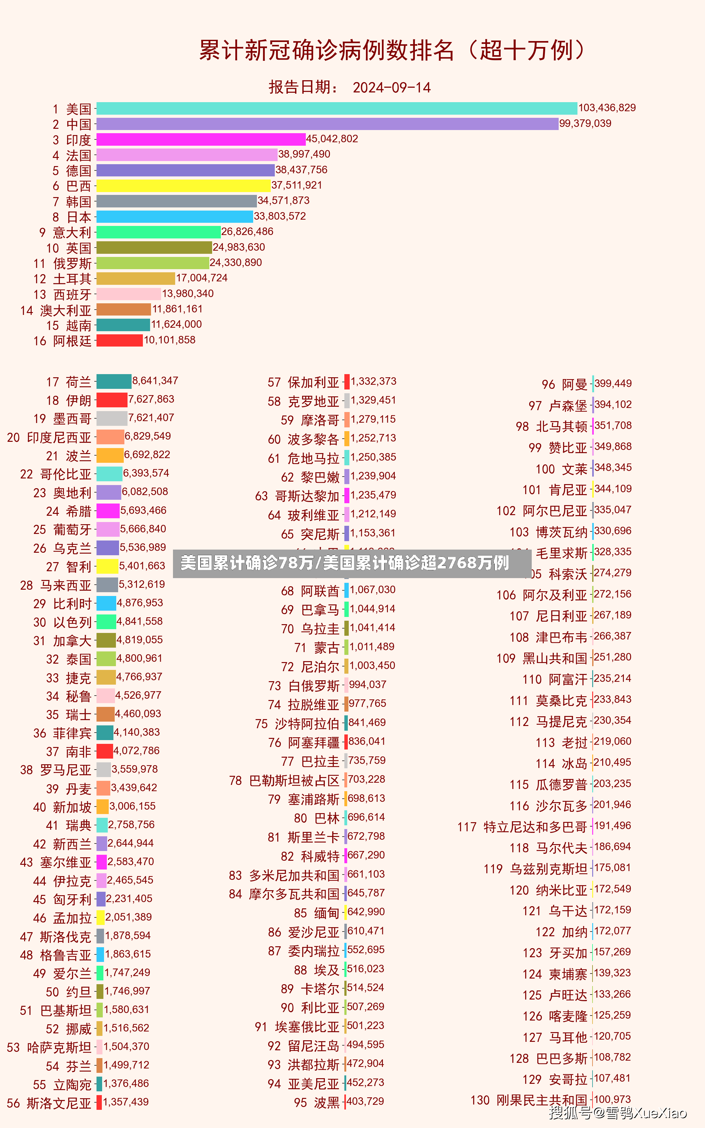 美国累计确诊78万/美国累计确诊超2768万例