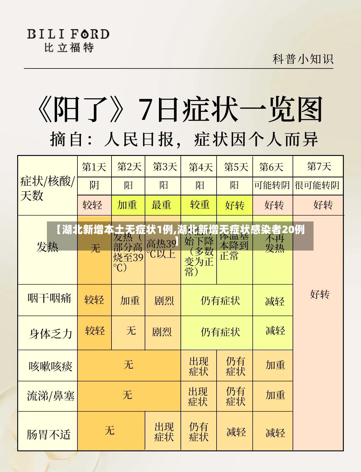 【湖北新增本土无症状1例,湖北新增无症状感染者20例】-第3张图片