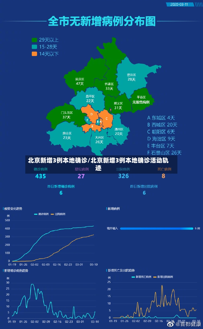北京新增3例本地确诊/北京新增3例本地确诊活动轨迹-第3张图片