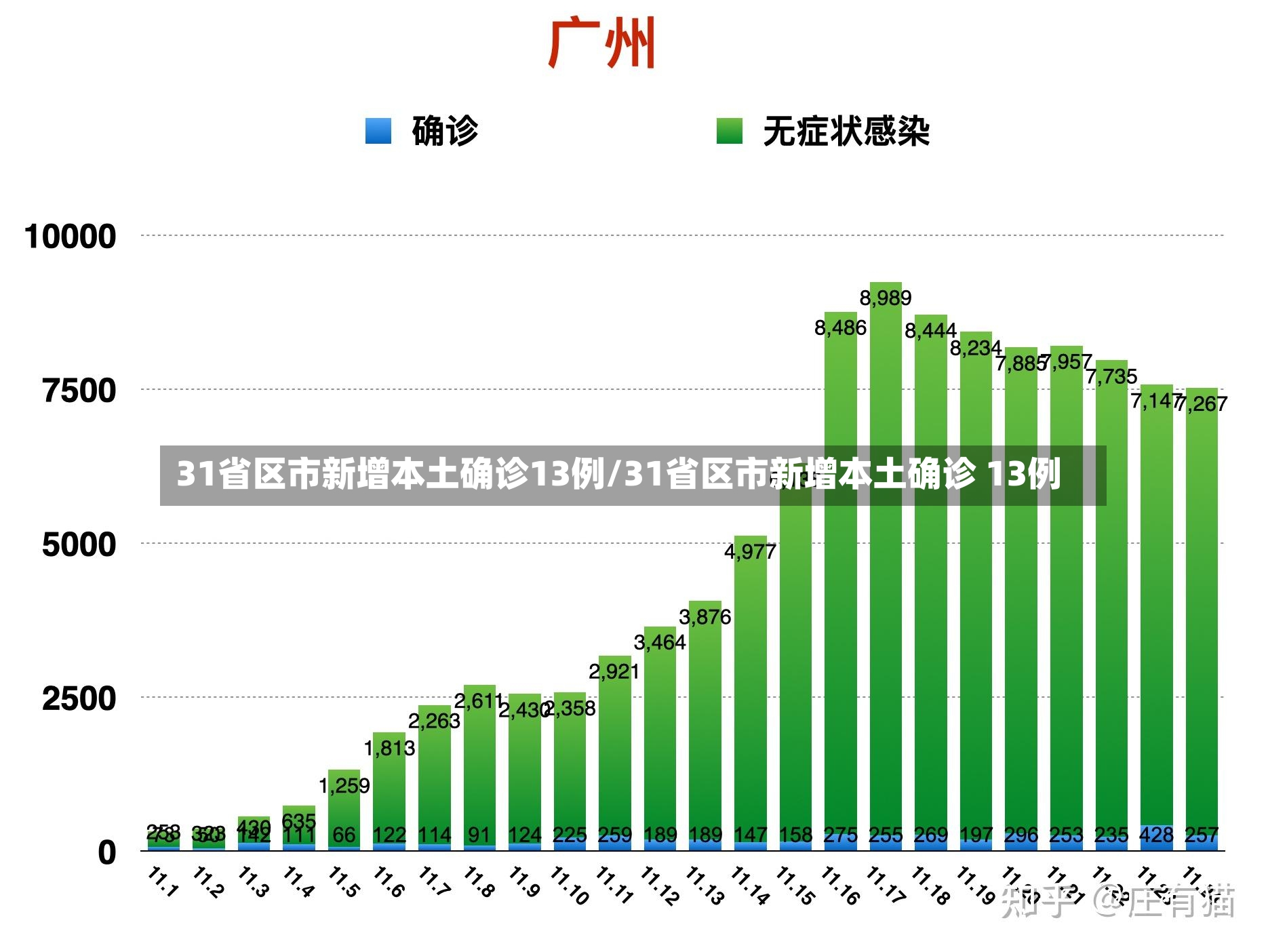 31省区市新增本土确诊13例/31省区市新增本土确诊 13例-第2张图片