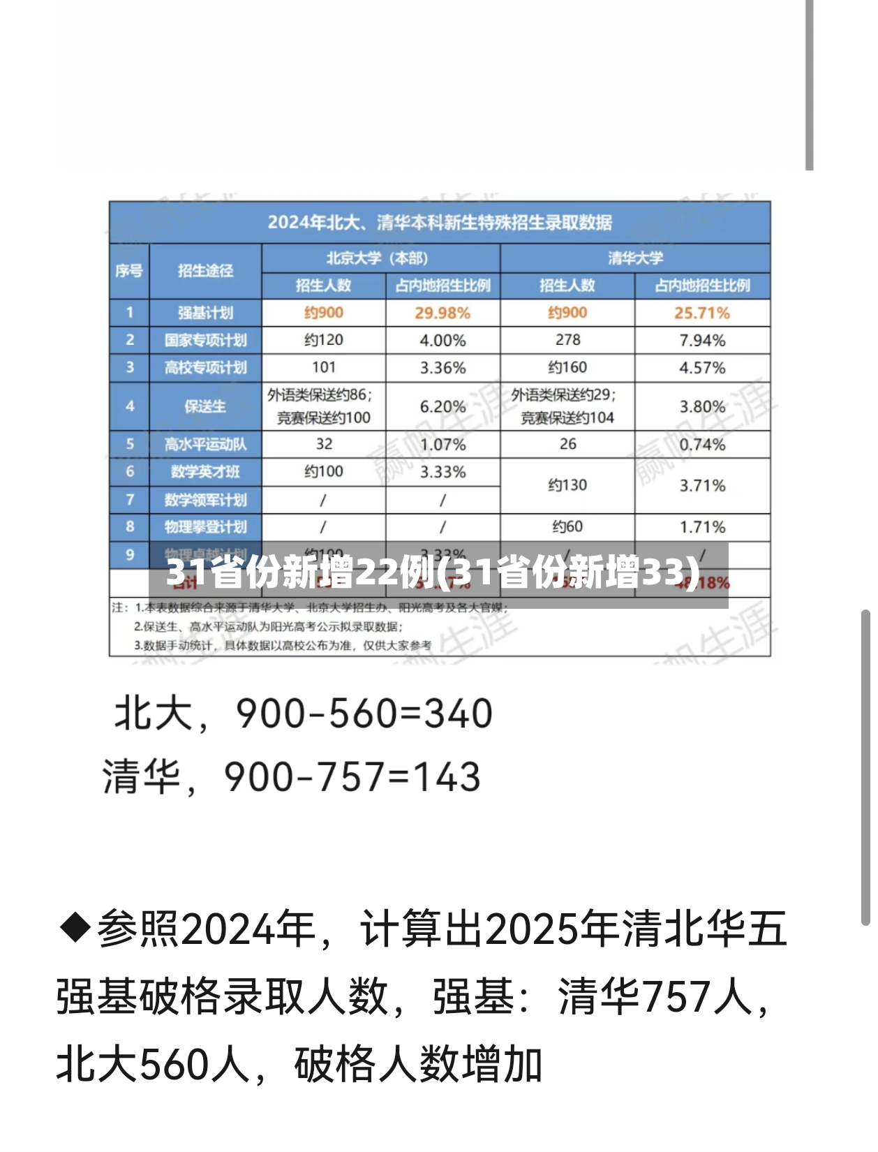 31省份新增22例(31省份新增33)