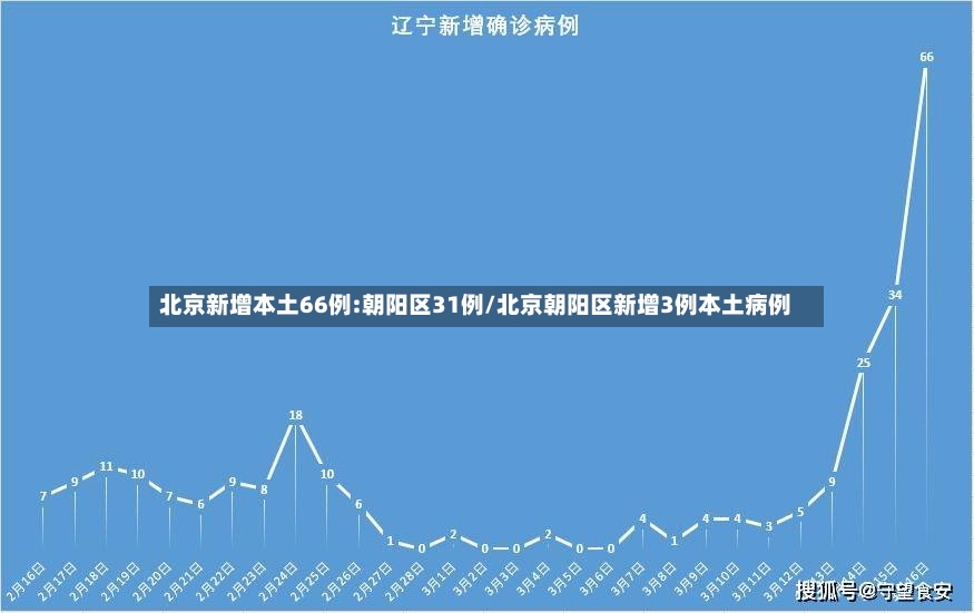 北京新增本土66例:朝阳区31例/北京朝阳区新增3例本土病例