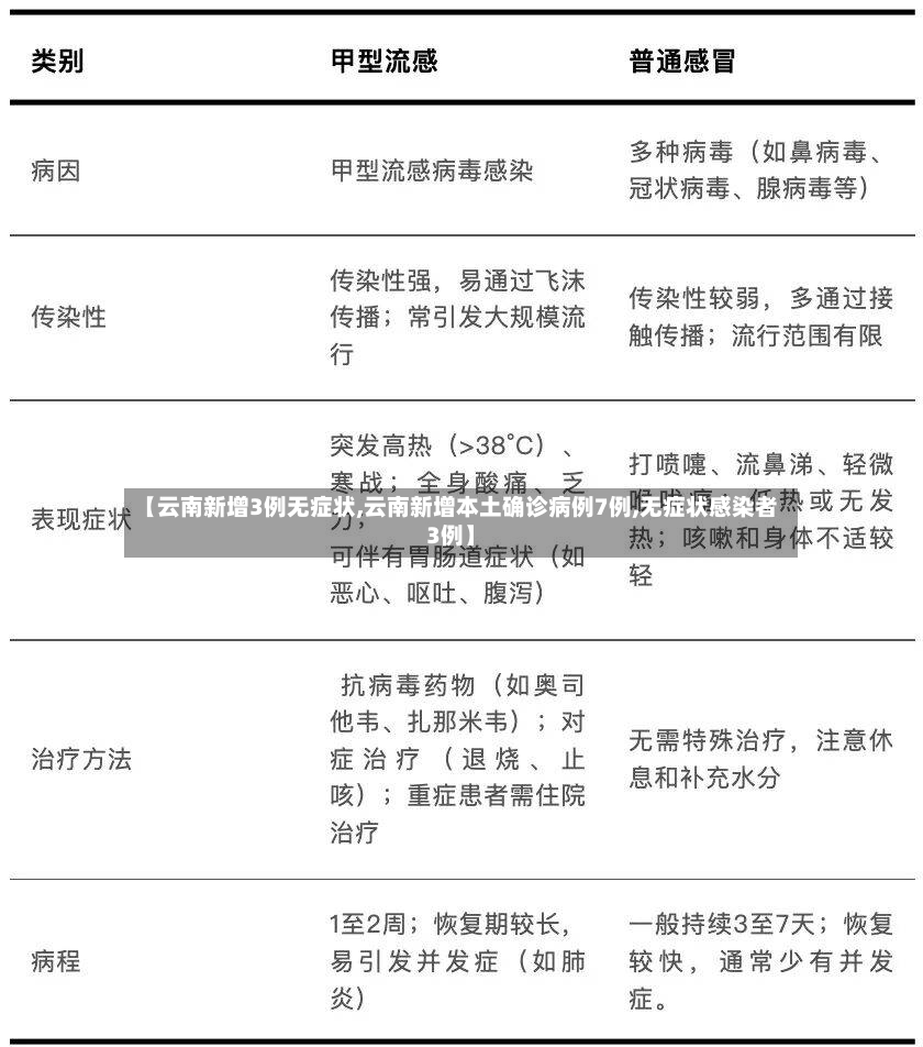 【云南新增3例无症状,云南新增本土确诊病例7例,无症状感染者3例】