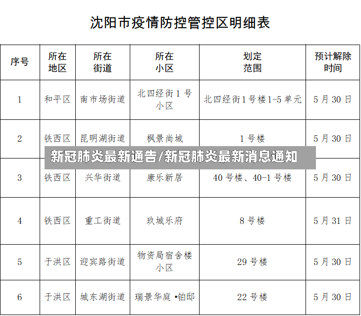 新冠肺炎最新通告/新冠肺炎最新消息通知-第2张图片