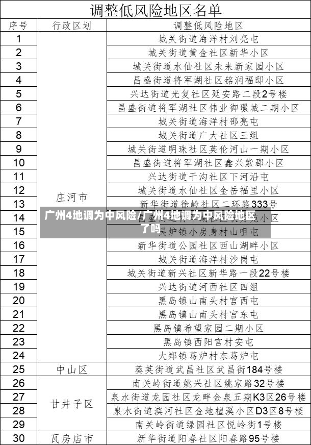 广州4地调为中风险/广州4地调为中风险地区了吗