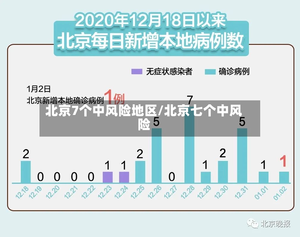 北京7个中风险地区/北京七个中风险-第2张图片