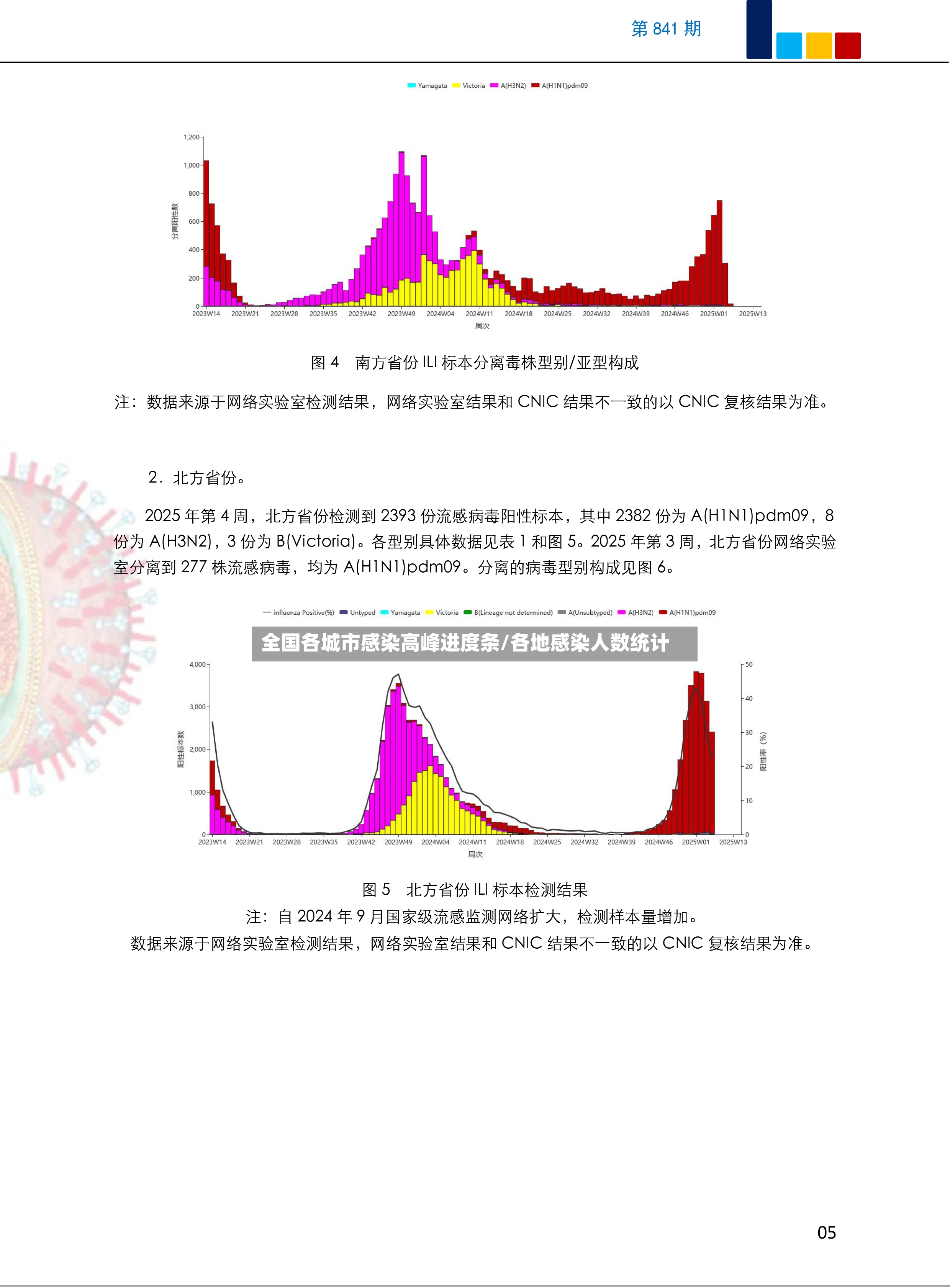 全国各城市感染高峰进度条/各地感染人数统计-第2张图片