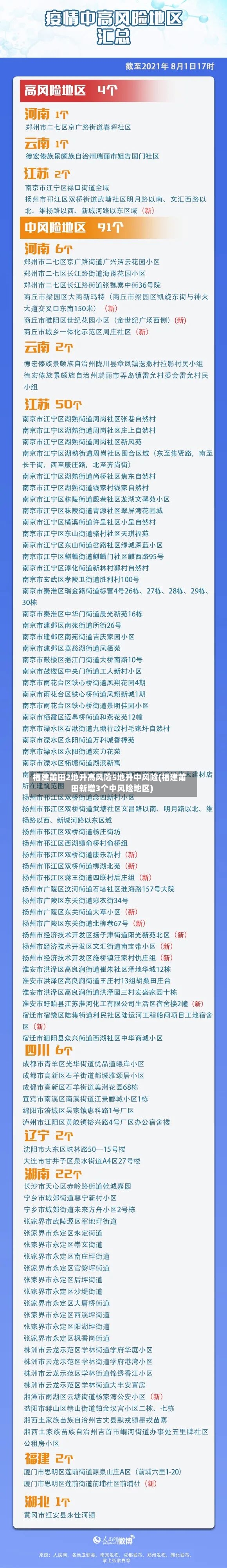 福建莆田2地升高风险5地升中风险(福建莆田新增3个中风险地区)-第2张图片