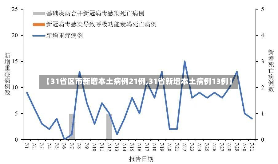 【31省区市新增本土病例21例,31省新增本土病例13例】