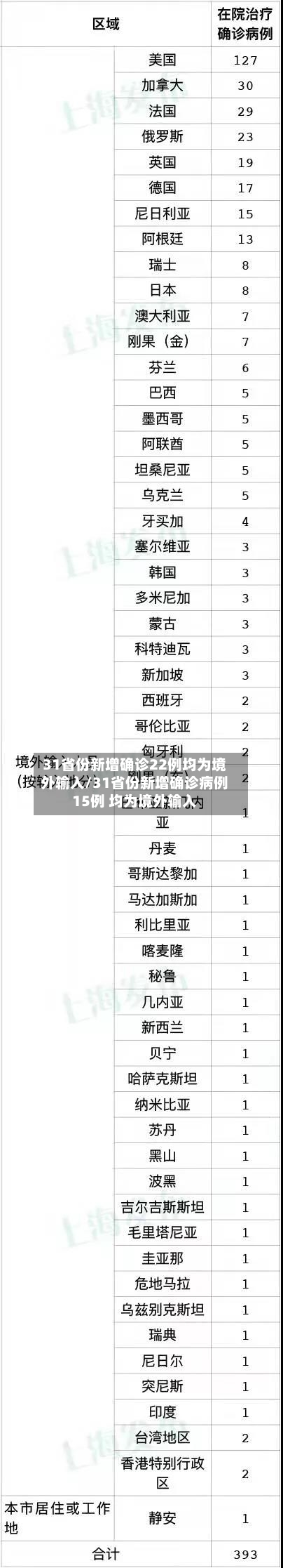 31省份新增确诊22例均为境外输入/31省份新增确诊病例15例 均为境外输入