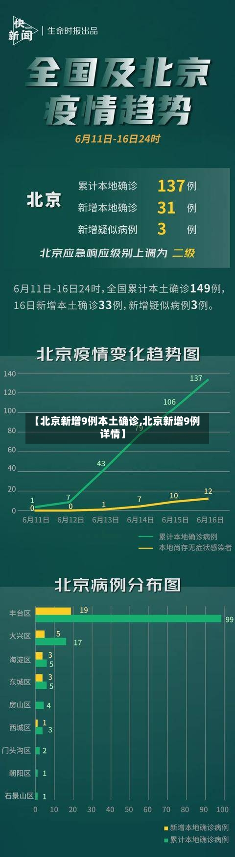 【北京新增9例本土确诊,北京新增9例详情】-第3张图片