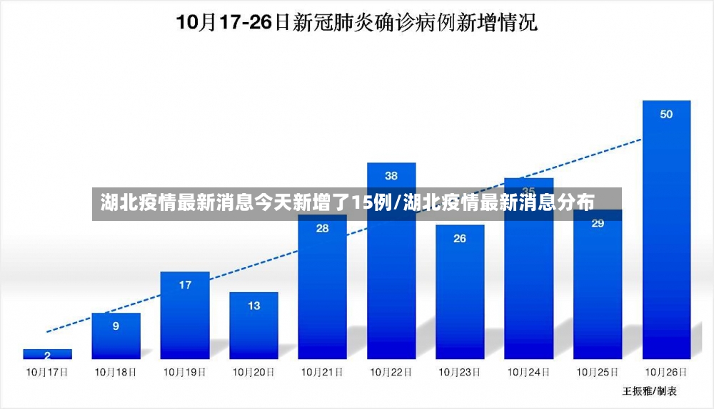 湖北疫情最新消息今天新增了15例/湖北疫情最新消息分布