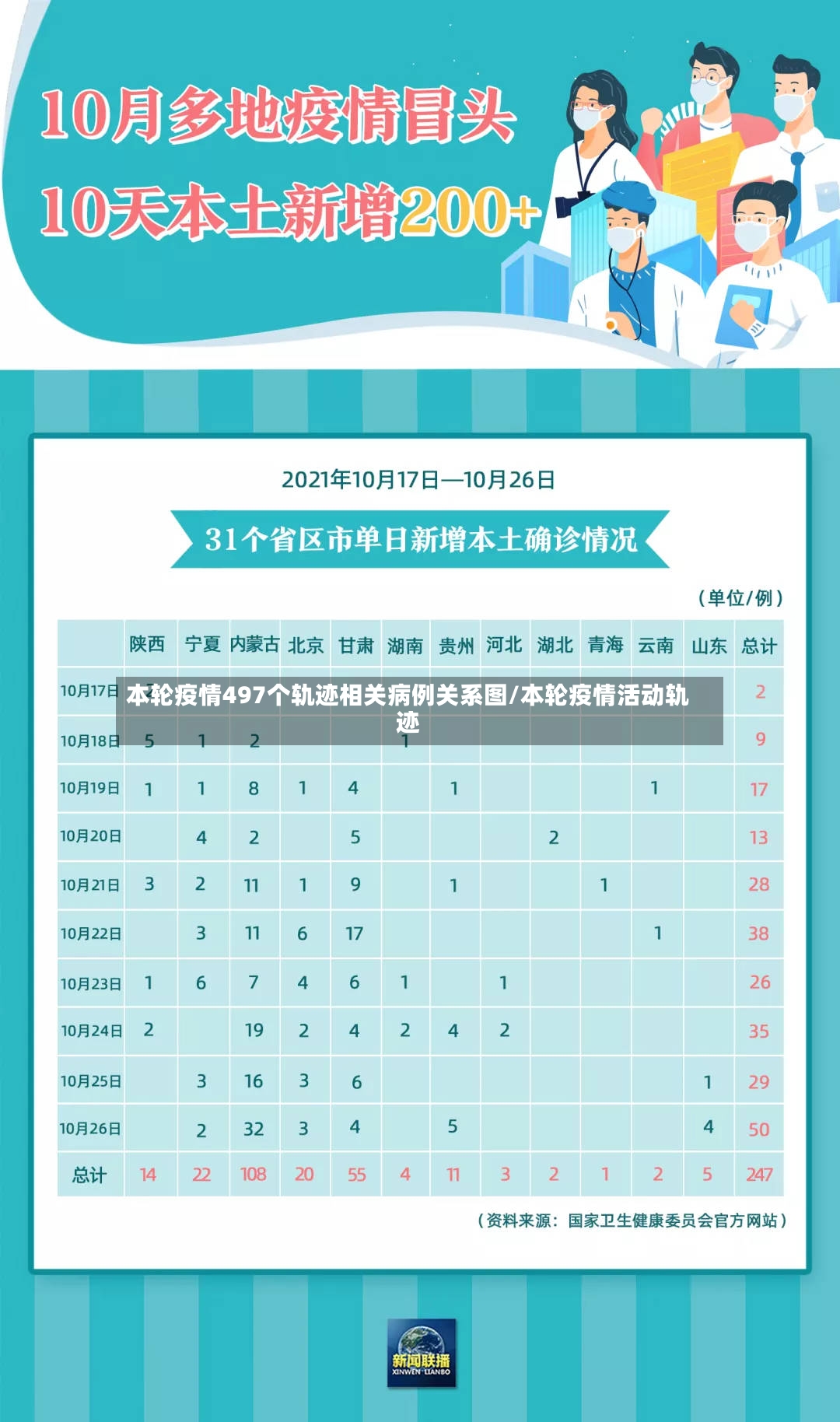 本轮疫情497个轨迹相关病例关系图/本轮疫情活动轨迹