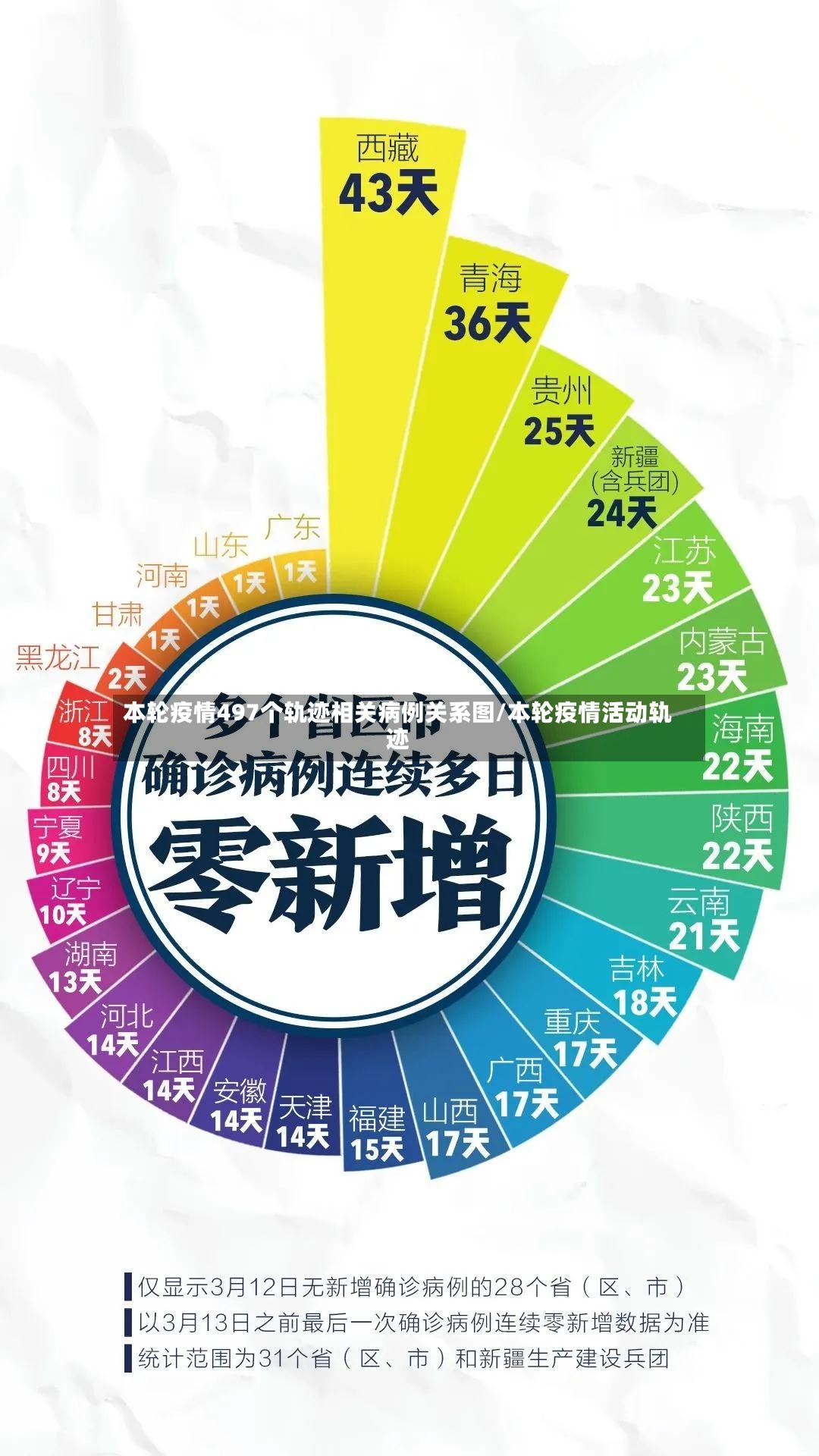 本轮疫情497个轨迹相关病例关系图/本轮疫情活动轨迹-第3张图片