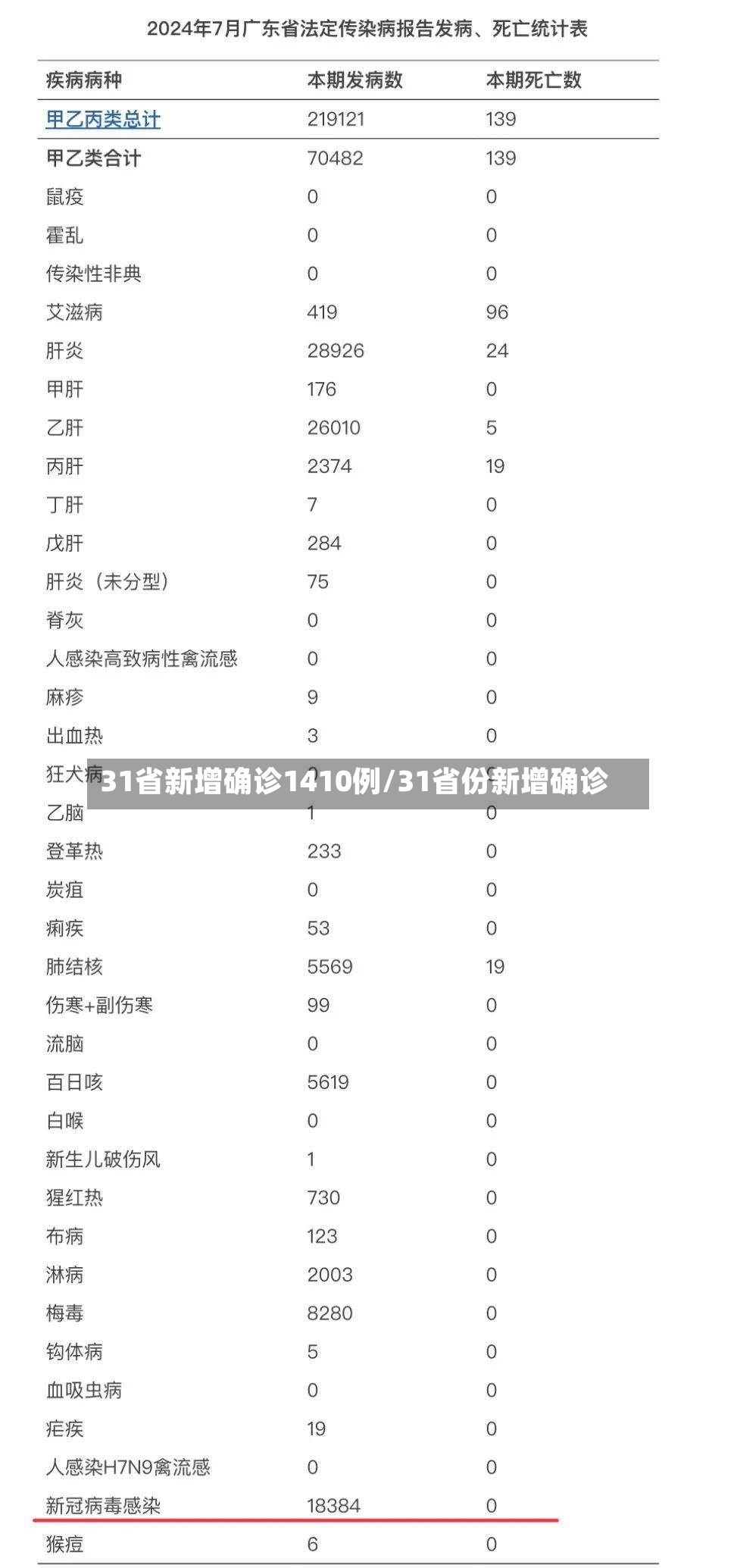 31省新增确诊1410例/31省份新增确诊