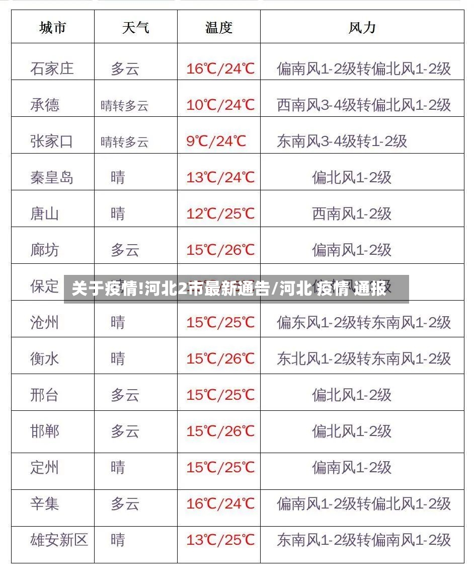 关于疫情!河北2市最新通告/河北 疫情 通报-第2张图片