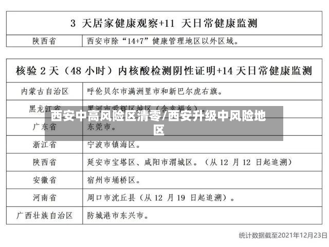 西安中高风险区清零/西安升级中风险地区-第3张图片