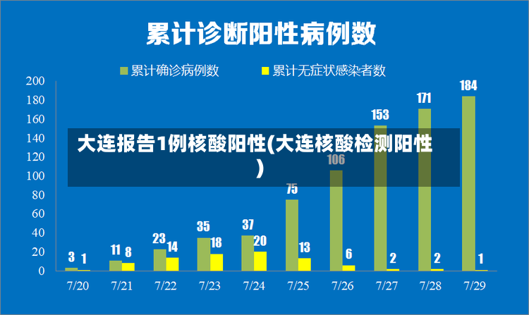 大连报告1例核酸阳性(大连核酸检测阳性)