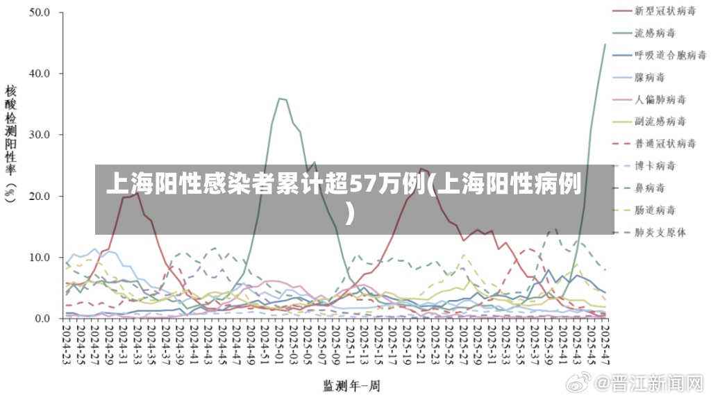 上海阳性感染者累计超57万例(上海阳性病例)-第2张图片