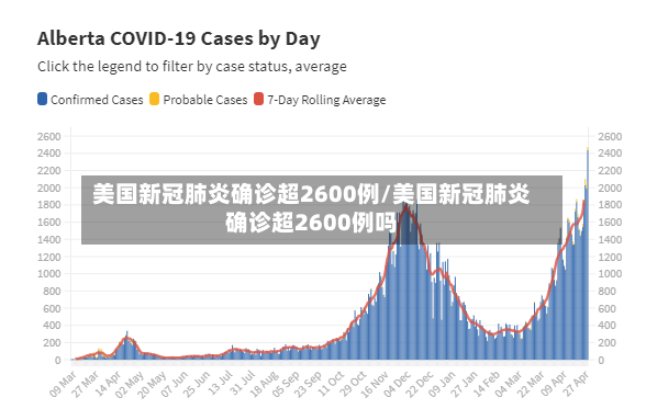美国新冠肺炎确诊超2600例/美国新冠肺炎确诊超2600例吗-第2张图片