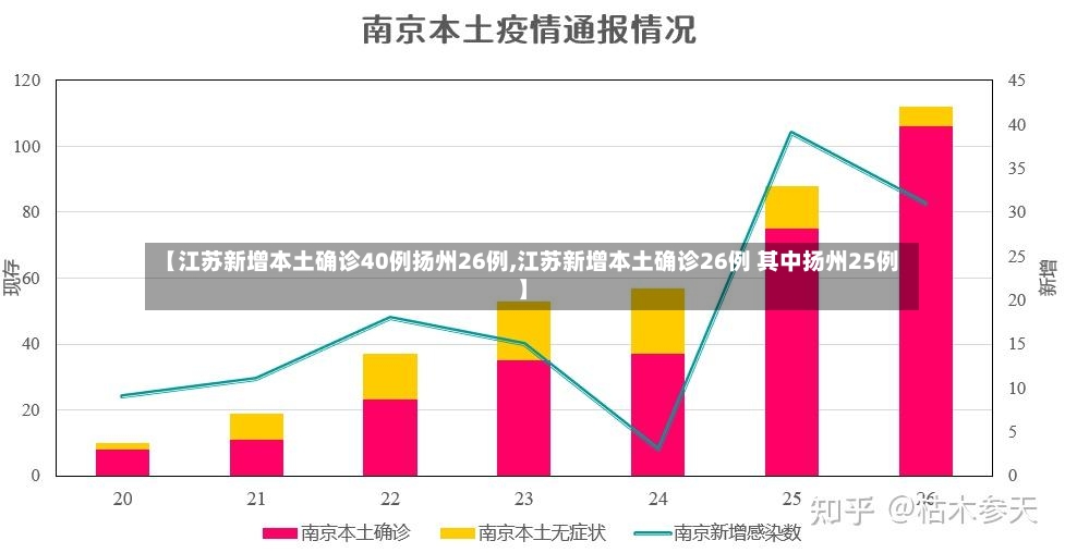 【江苏新增本土确诊40例扬州26例,江苏新增本土确诊26例 其中扬州25例】