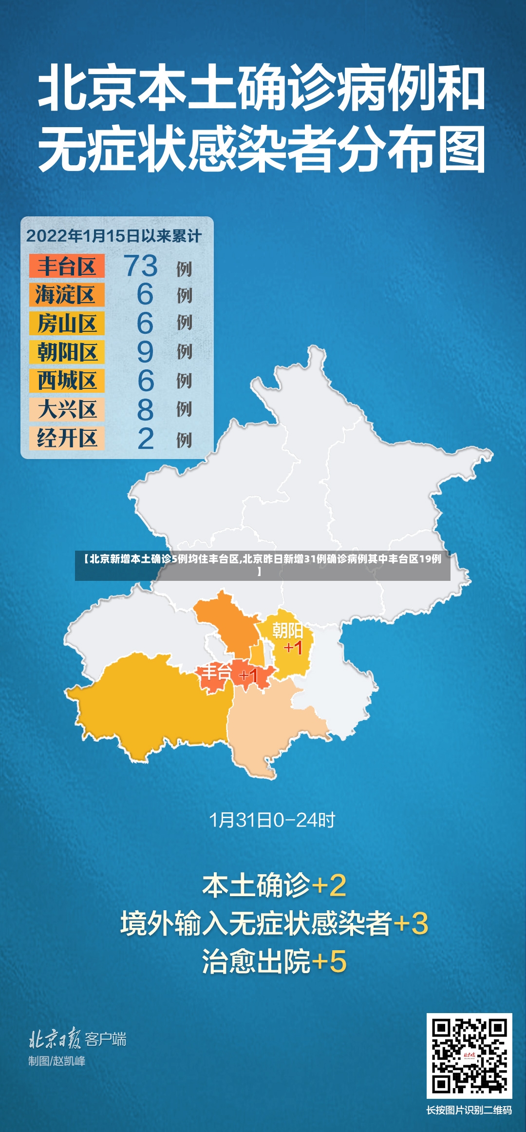 【北京新增本土确诊5例均住丰台区,北京昨日新增31例确诊病例其中丰台区19例】-第2张图片