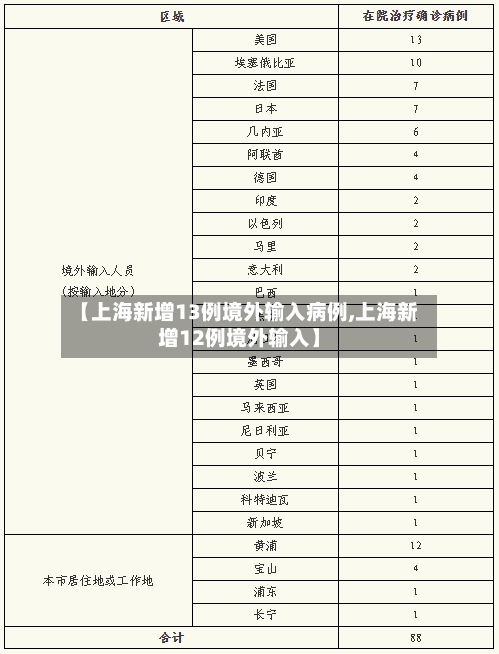 【上海新增13例境外输入病例,上海新增12例境外输入】-第3张图片