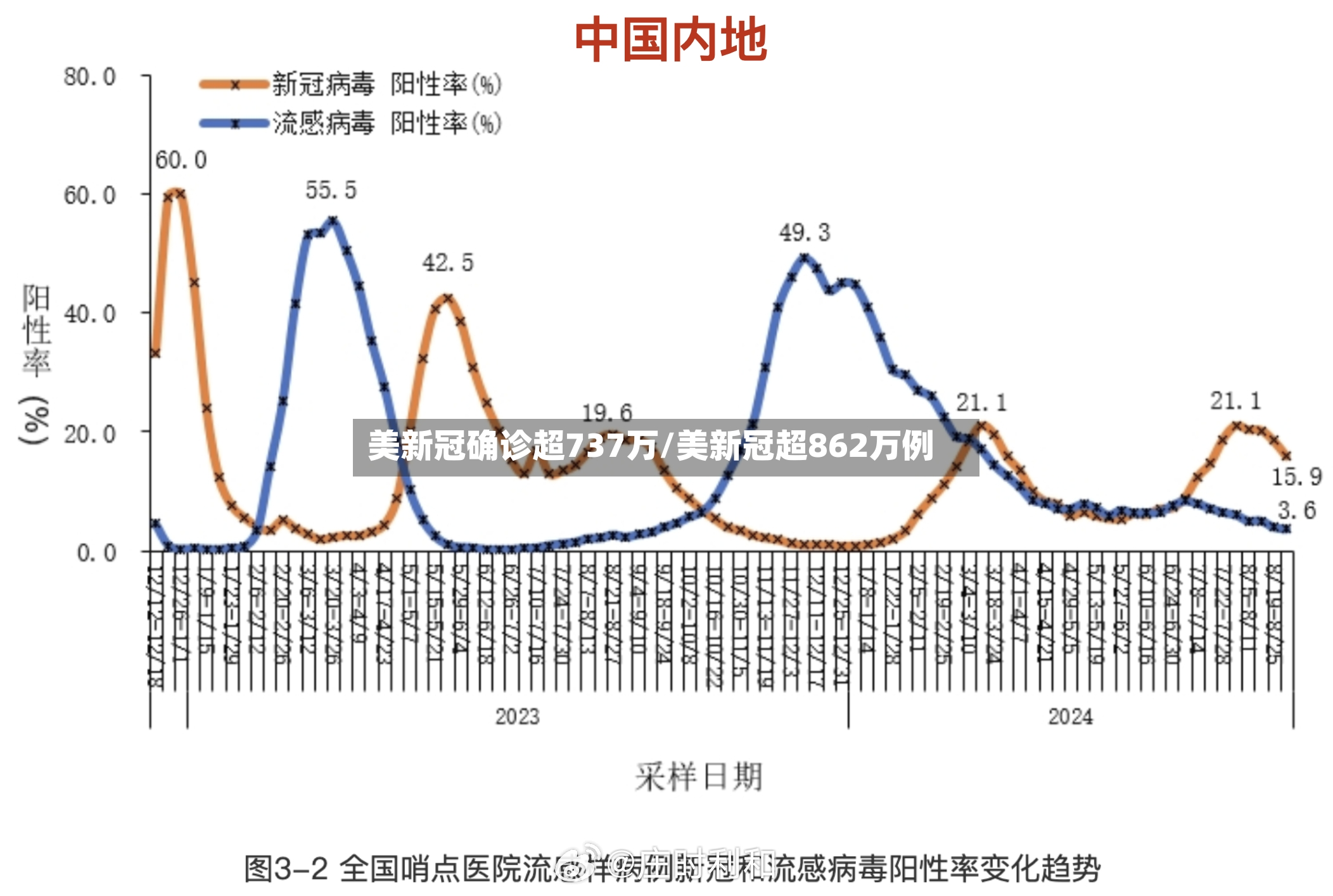 美新冠确诊超737万/美新冠超862万例