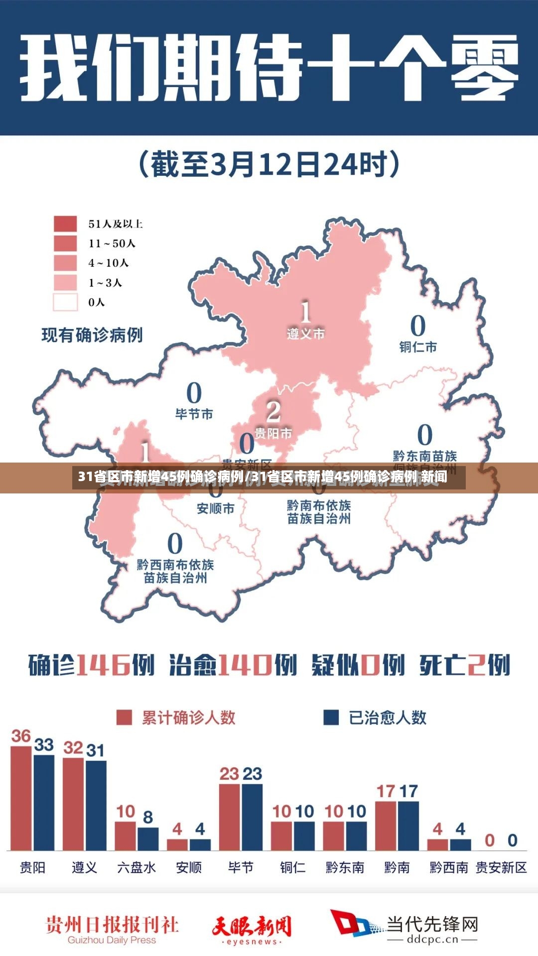 31省区市新增45例确诊病例/31省区市新增45例确诊病例 新闻