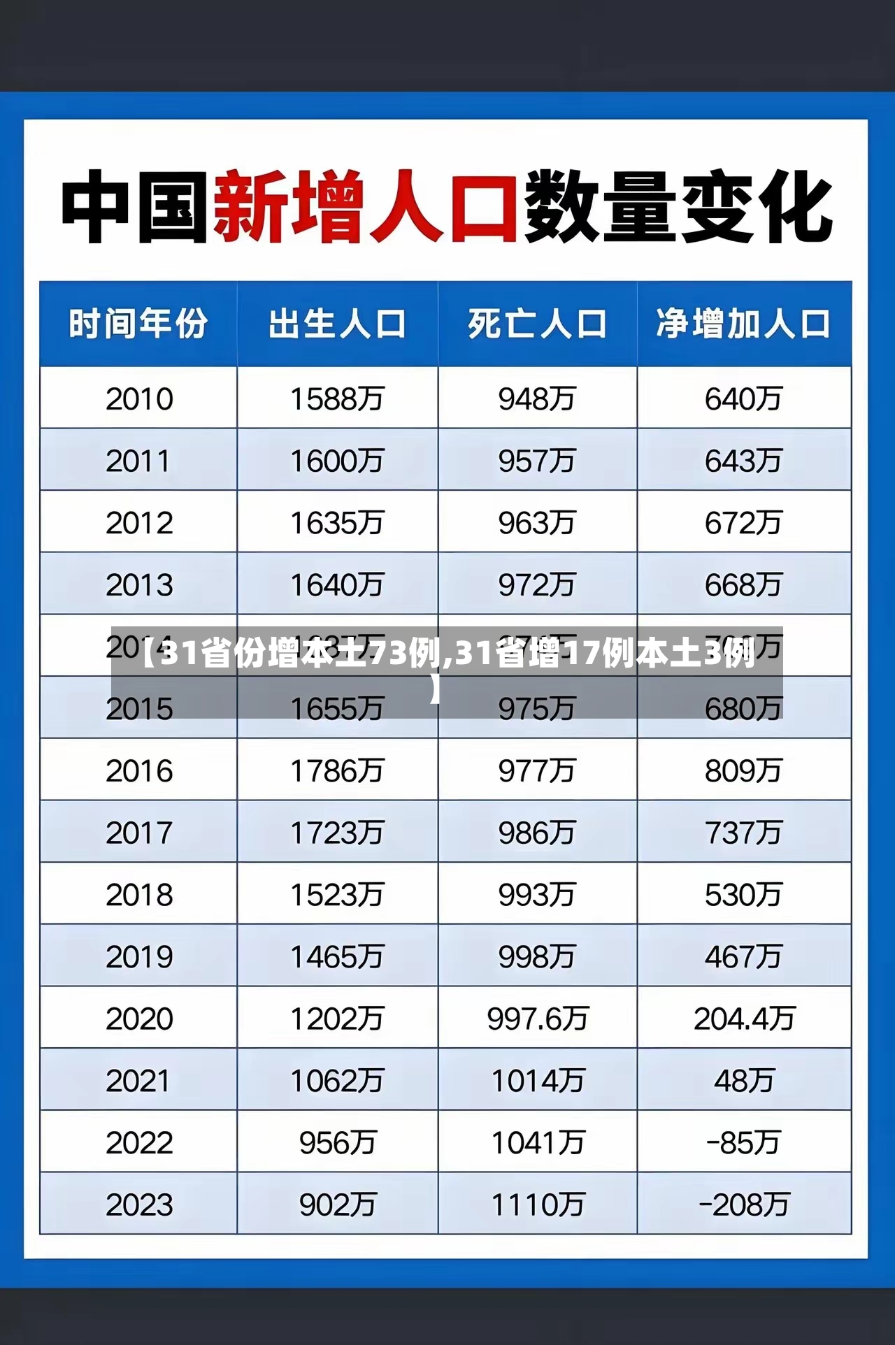 【31省份增本土73例,31省增17例本土3例】