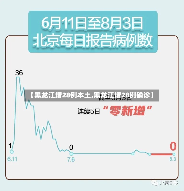 【黑龙江增28例本土,黑龙江增28例确诊】