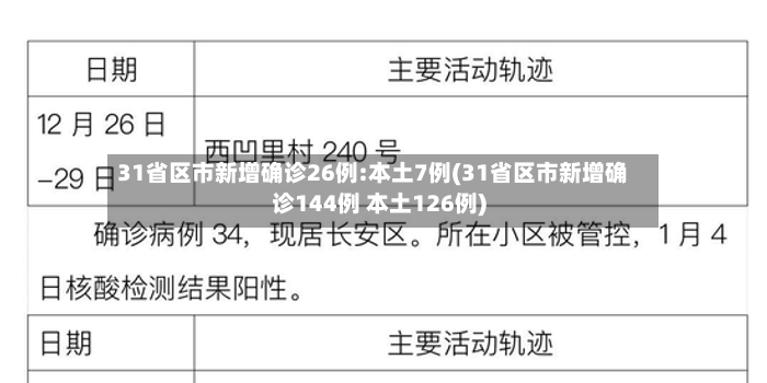 31省区市新增确诊26例:本土7例(31省区市新增确诊144例 本土126例)-第2张图片