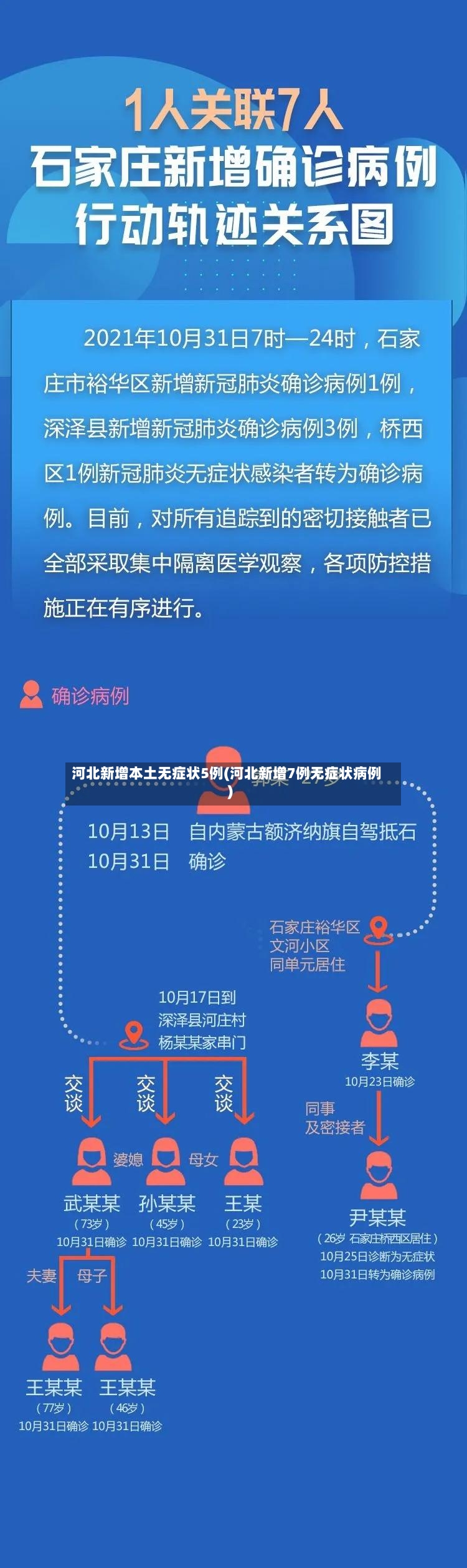 河北新增本土无症状5例(河北新增7例无症状病例)