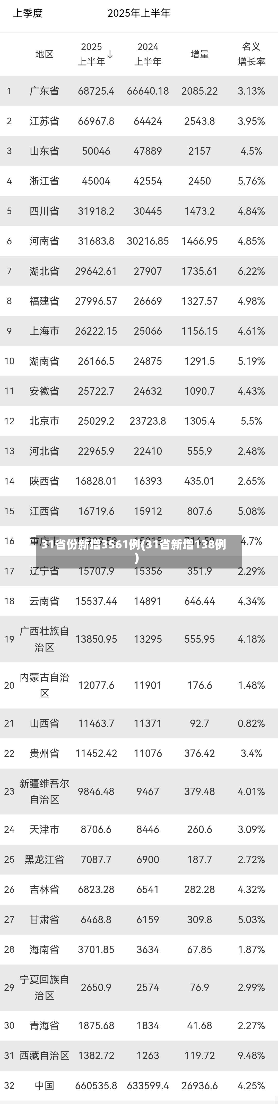 31省份新增3561例(31省新增138例)