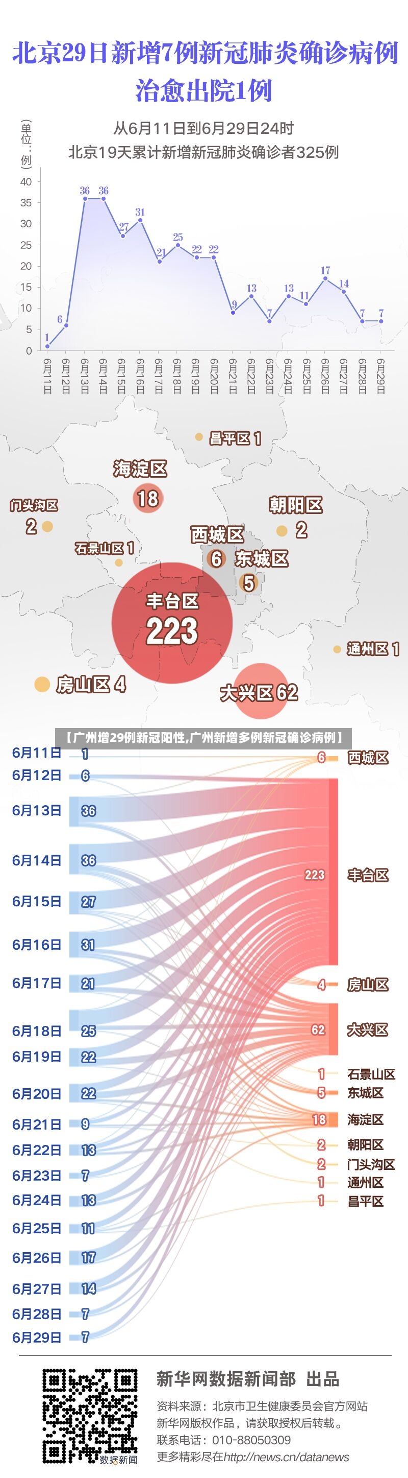 【广州增29例新冠阳性,广州新增多例新冠确诊病例】