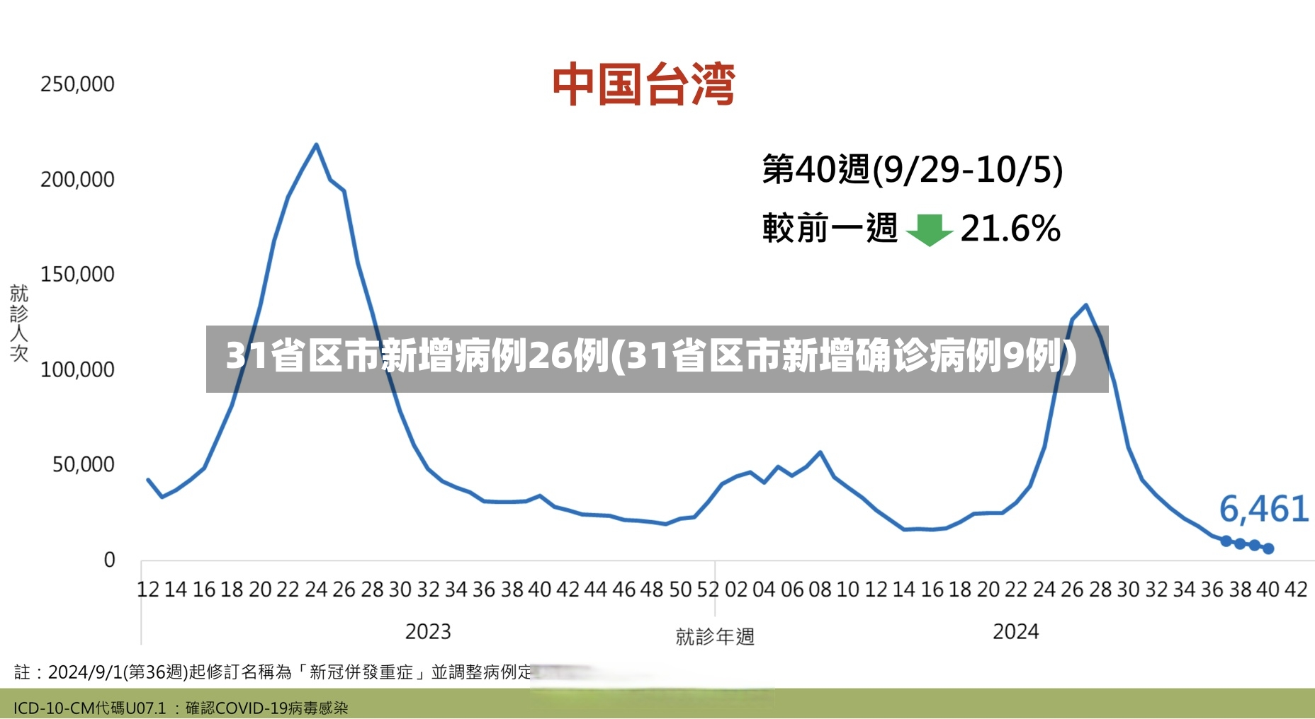 31省区市新增病例26例(31省区市新增确诊病例9例)-第3张图片