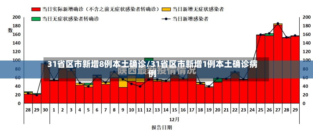 31省区市新增8例本土确诊/31省区市新增1例本土确诊病例